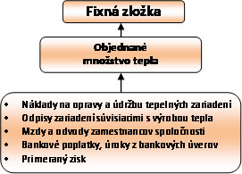 Fixná zložka ceny tepla